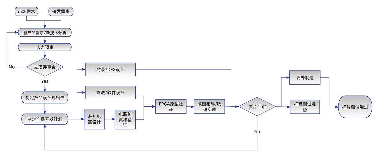 品控体系